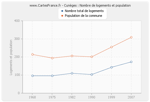 Cunèges : Nombre de logements et population