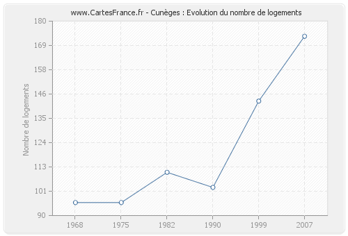 Cunèges : Evolution du nombre de logements