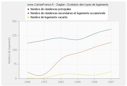 Daglan : Evolution des types de logements