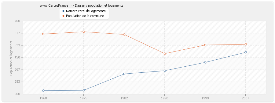 Daglan : population et logements