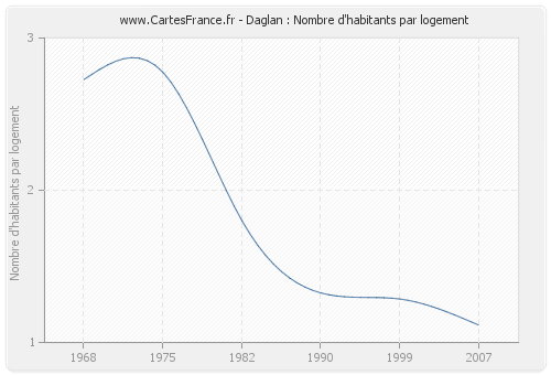 Daglan : Nombre d'habitants par logement