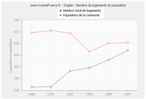 Daglan : Nombre de logements et population