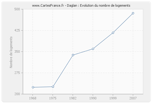 Daglan : Evolution du nombre de logements