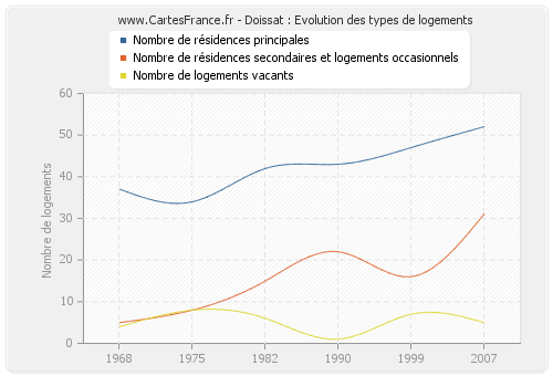 Doissat : Evolution des types de logements