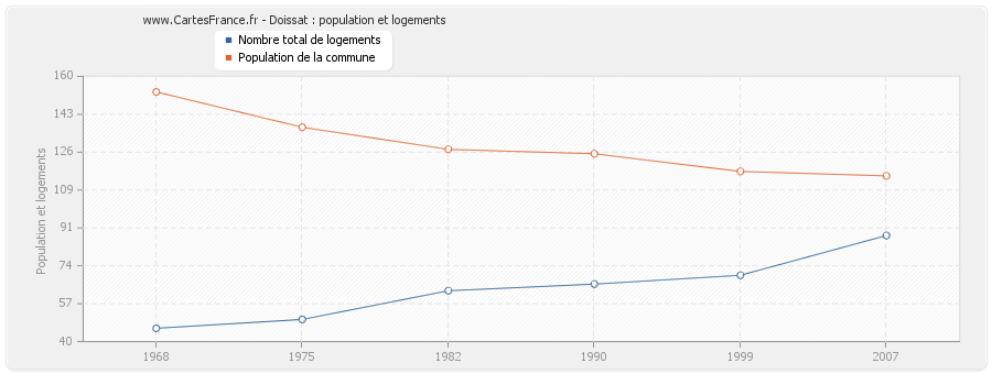 Doissat : population et logements