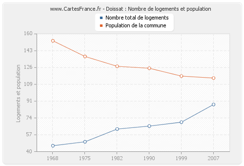 Doissat : Nombre de logements et population