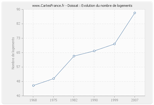 Doissat : Evolution du nombre de logements