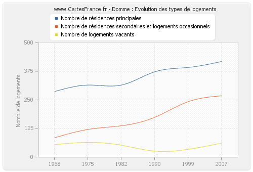 Domme : Evolution des types de logements