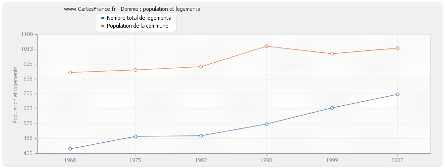 Domme : population et logements