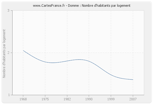 Domme : Nombre d'habitants par logement