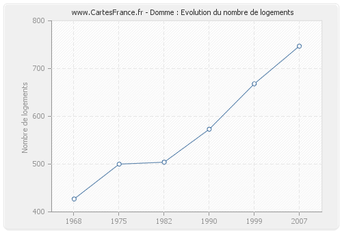 Domme : Evolution du nombre de logements