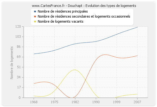 Douchapt : Evolution des types de logements