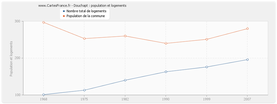 Douchapt : population et logements