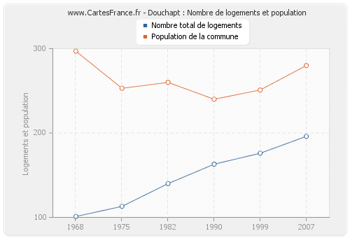 Douchapt : Nombre de logements et population