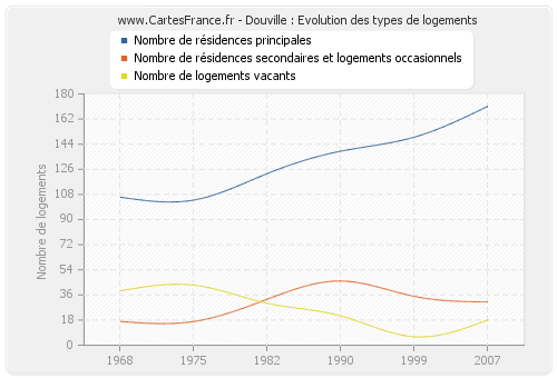 Douville : Evolution des types de logements