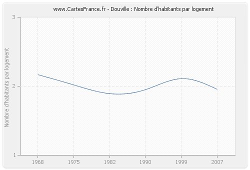 Douville : Nombre d'habitants par logement