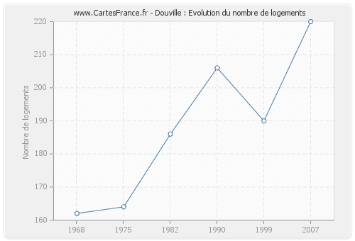 Douville : Evolution du nombre de logements