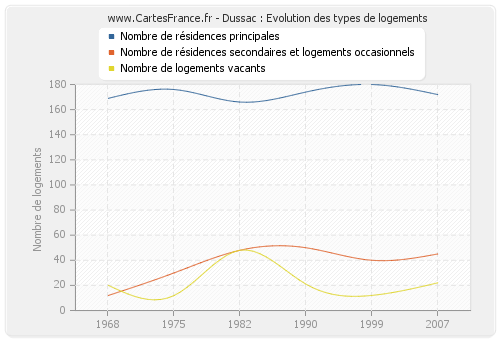 Dussac : Evolution des types de logements