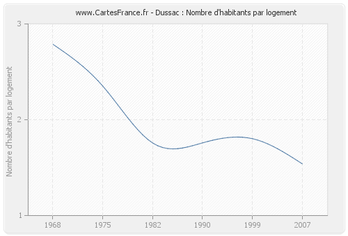 Dussac : Nombre d'habitants par logement