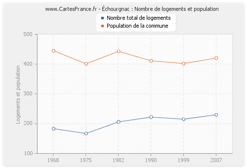 Échourgnac : Nombre de logements et population