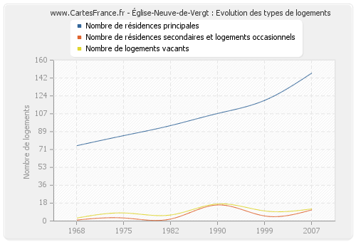 Église-Neuve-de-Vergt : Evolution des types de logements