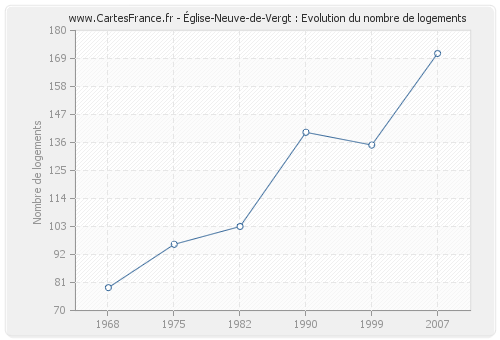 Église-Neuve-de-Vergt : Evolution du nombre de logements