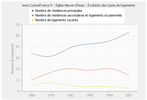 Église-Neuve-d'Issac : Evolution des types de logements