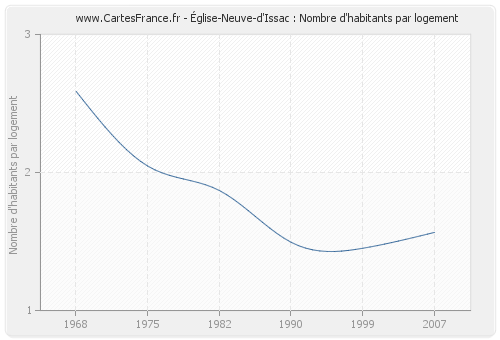 Église-Neuve-d'Issac : Nombre d'habitants par logement