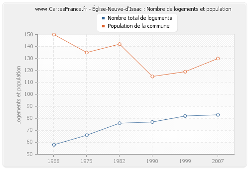 Église-Neuve-d'Issac : Nombre de logements et population