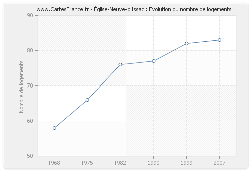 Église-Neuve-d'Issac : Evolution du nombre de logements