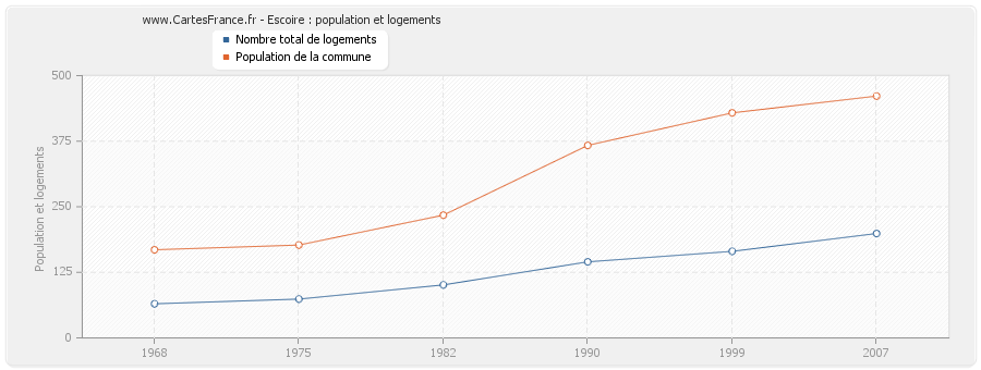 Escoire : population et logements