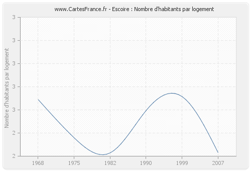 Escoire : Nombre d'habitants par logement