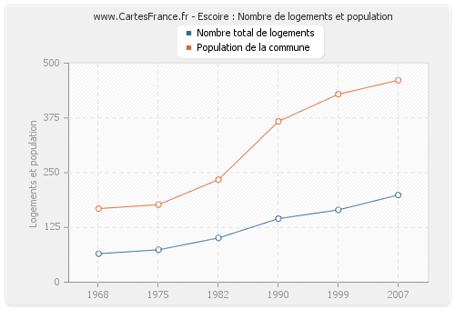 Escoire : Nombre de logements et population