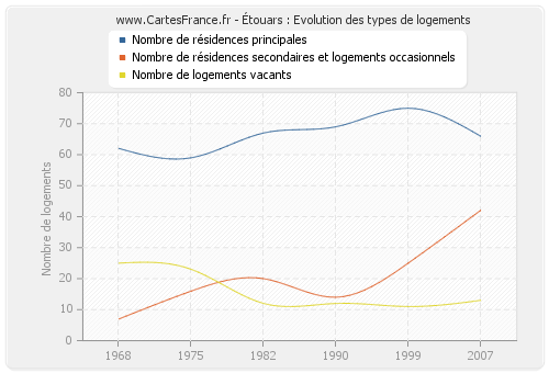 Étouars : Evolution des types de logements