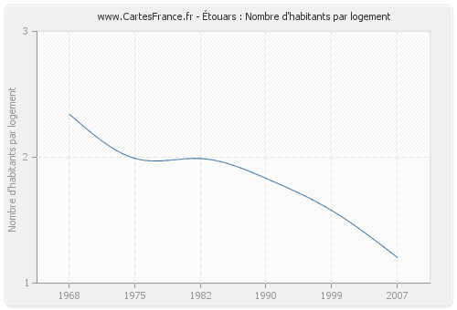 Étouars : Nombre d'habitants par logement