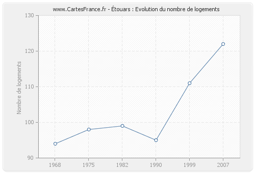 Étouars : Evolution du nombre de logements