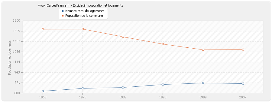 Excideuil : population et logements