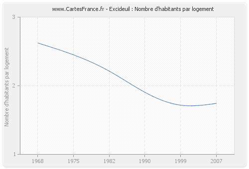 Excideuil : Nombre d'habitants par logement