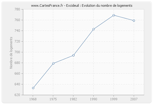 Excideuil : Evolution du nombre de logements