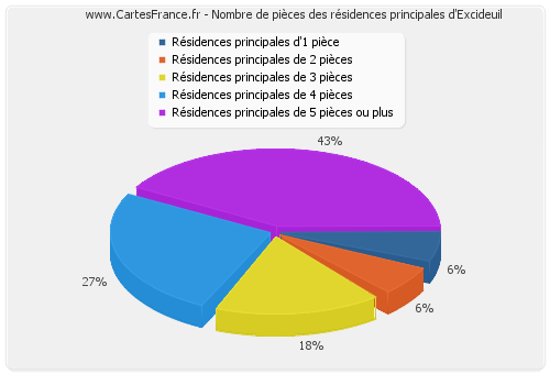 Nombre de pièces des résidences principales d'Excideuil