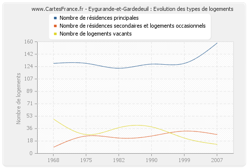 Eygurande-et-Gardedeuil : Evolution des types de logements