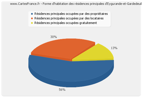 Forme d'habitation des résidences principales d'Eygurande-et-Gardedeuil