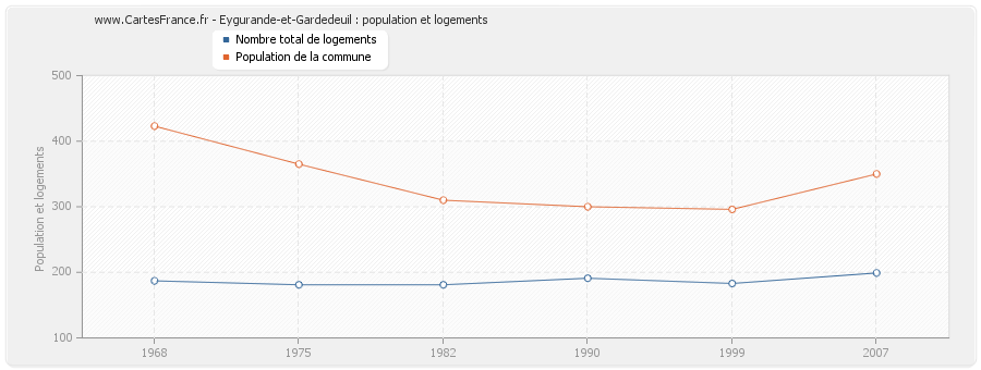 Eygurande-et-Gardedeuil : population et logements