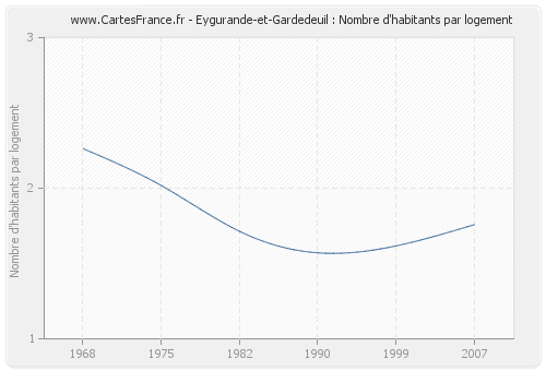 Eygurande-et-Gardedeuil : Nombre d'habitants par logement