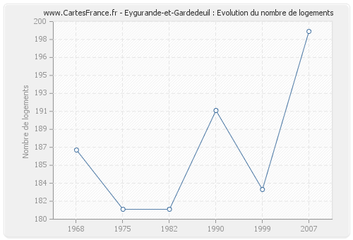 Eygurande-et-Gardedeuil : Evolution du nombre de logements