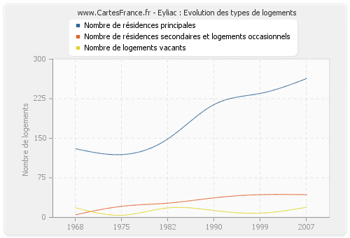 Eyliac : Evolution des types de logements