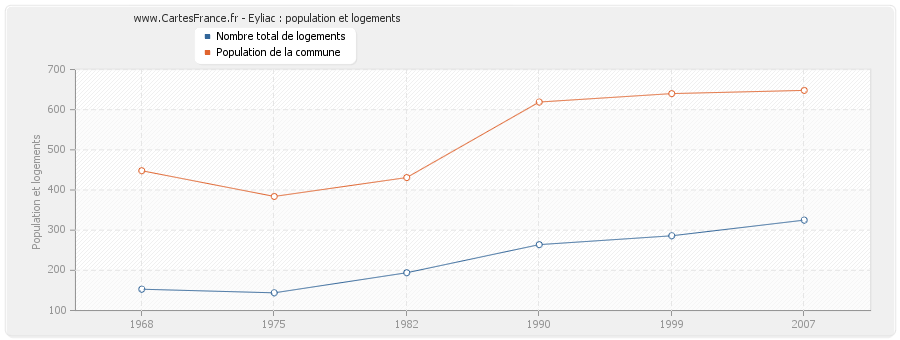 Eyliac : population et logements