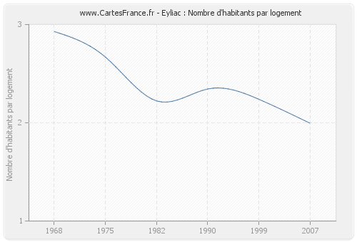 Eyliac : Nombre d'habitants par logement