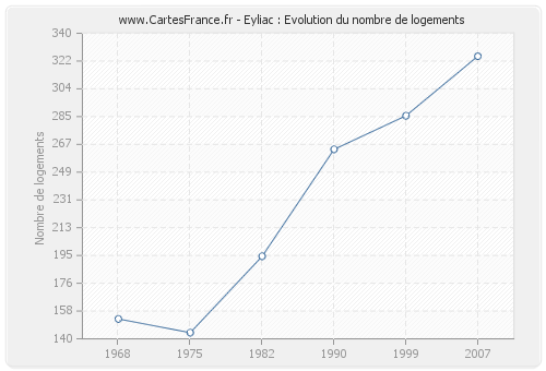 Eyliac : Evolution du nombre de logements