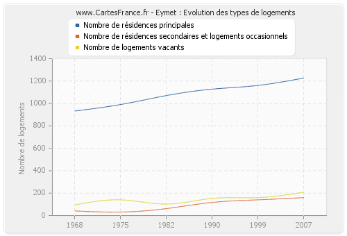 Eymet : Evolution des types de logements